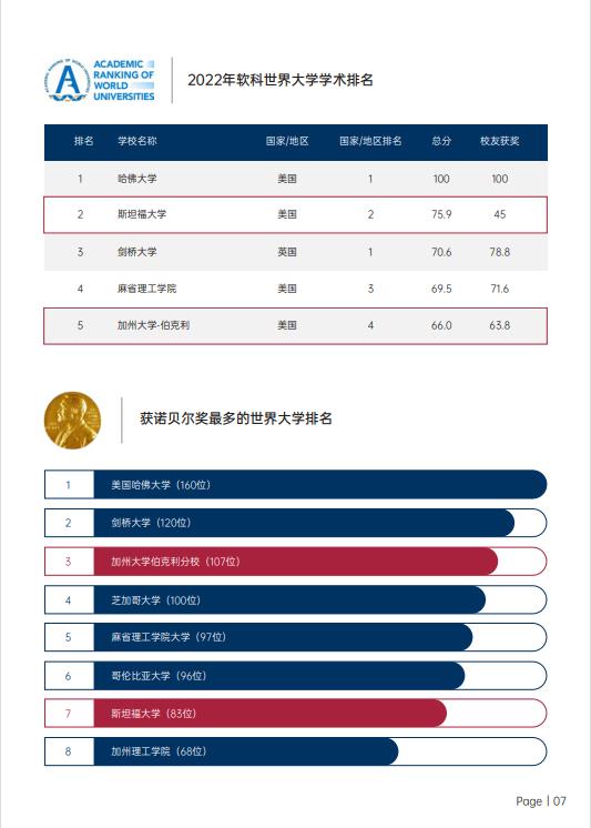 美國斯坦福大學(xué)、加州大學(xué)伯克利分校、加州州立大學(xué)三校博士后研究班