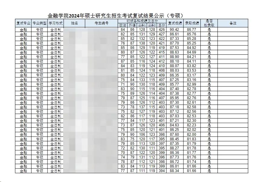 這些院校淘汰率最高82.8%！復(fù)試刷人超狠！