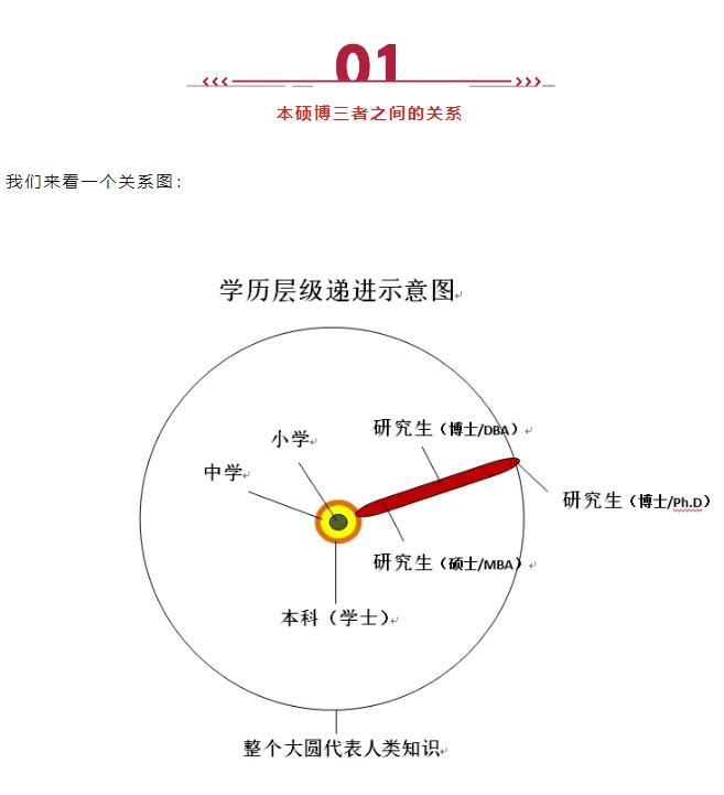 MBA、EMBA、DBA、EDBA、Ph.D有啥區(qū)別？適合什么人群就讀？
