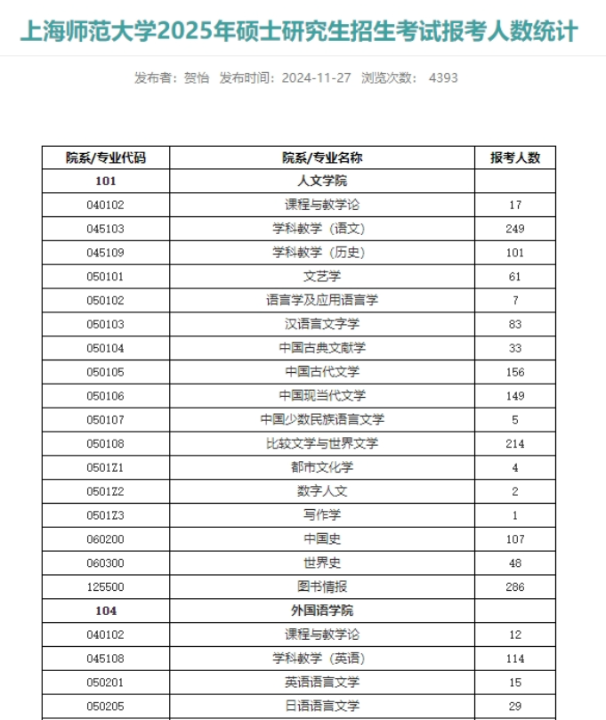 最新！多所院校公布25考研各專業(yè)報考人數(shù)！