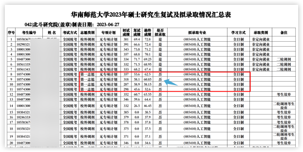 這些院校淘汰率最高82.8%！復(fù)試刷人超狠！
