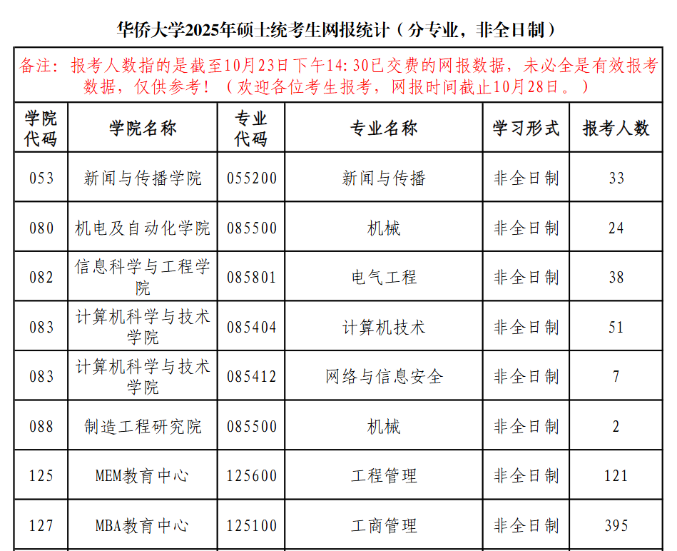 今年報(bào)名人數(shù)繼續(xù)減少？多家院校2025考研報(bào)名數(shù)據(jù)公布