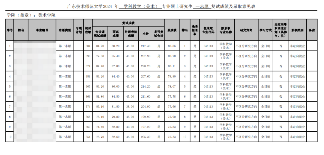 這些院校淘汰率最高82.8%！復(fù)試刷人超狠！