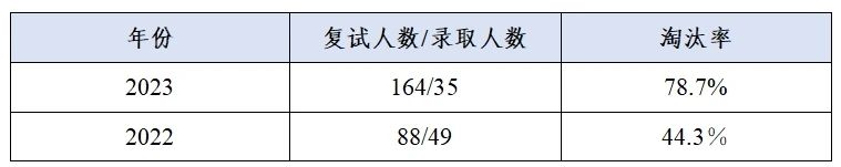 這些院校淘汰率最高82.8%！復(fù)試刷人超狠！