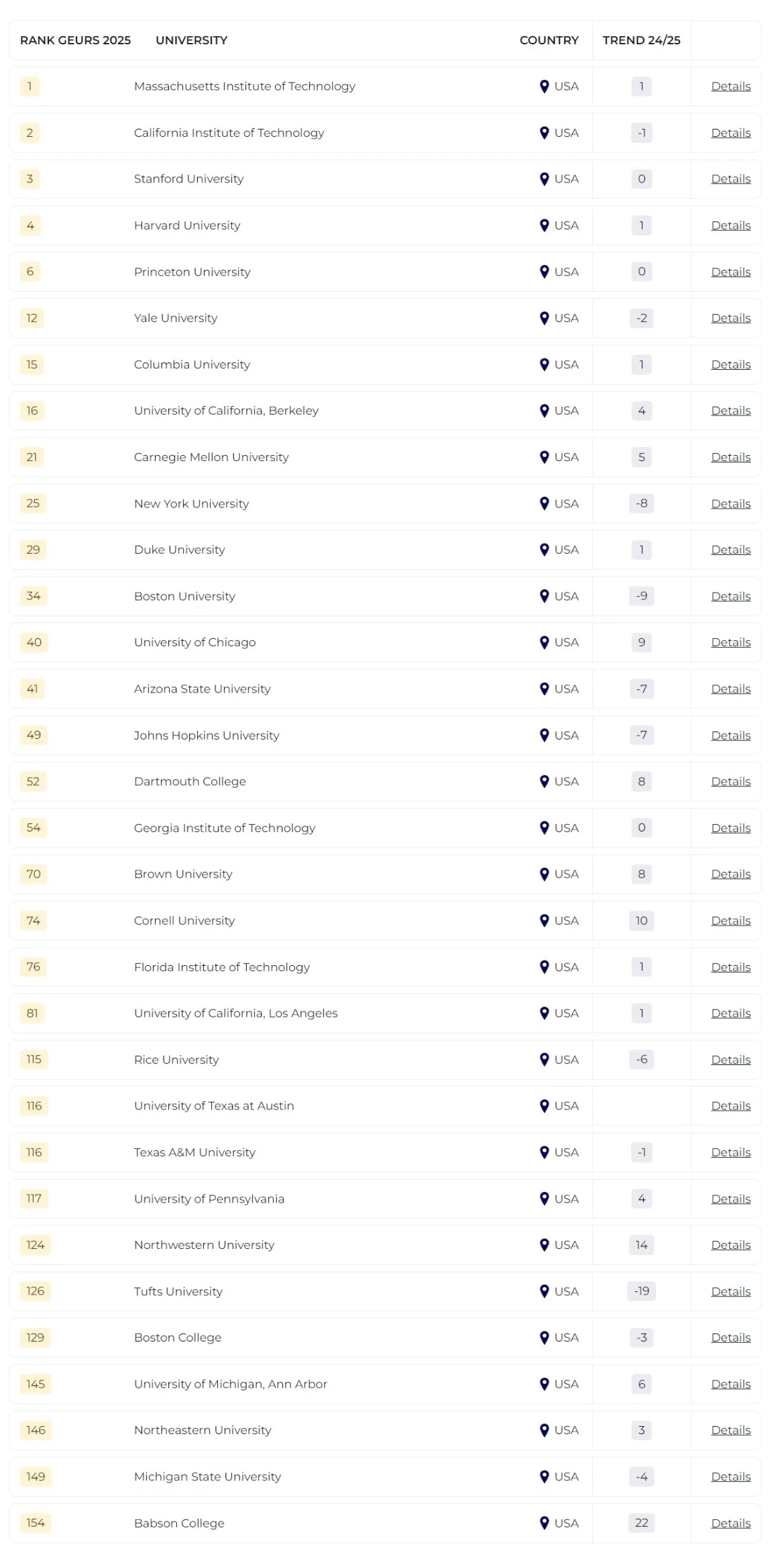 2025泰晤士全球大學(xué)就業(yè)力排名發(fā)布！哪所院校畢業(yè)生最受雇主青睞？