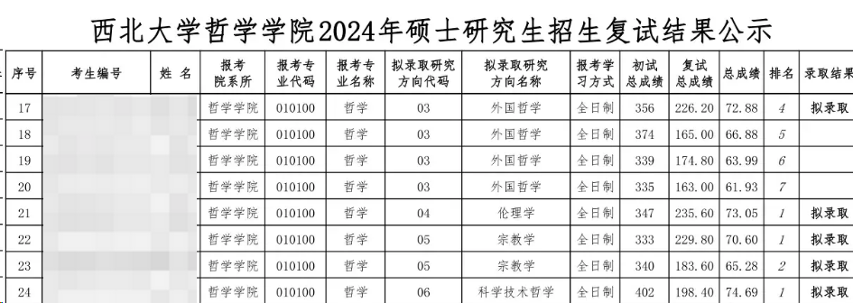 這些院校淘汰率最高82.8%！復(fù)試刷人超狠！