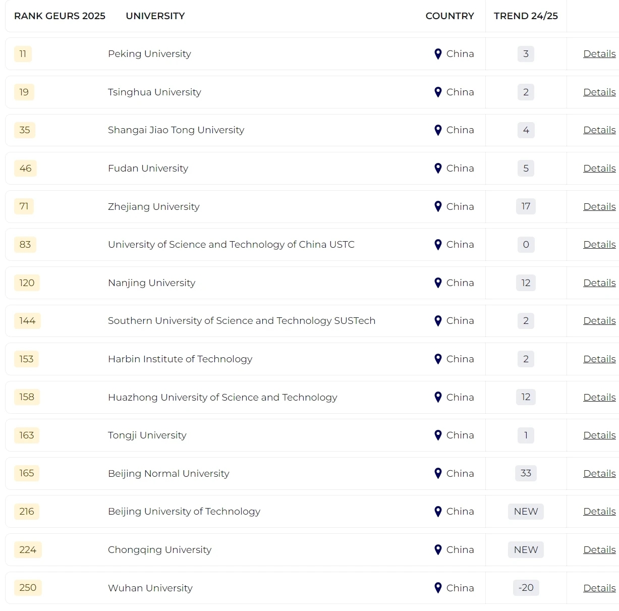 2025泰晤士全球大學(xué)就業(yè)力排名發(fā)布！哪所院校畢業(yè)生最受雇主青睞？