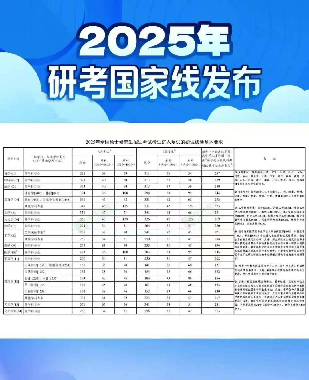 2025國家分數(shù)線已出爐！
